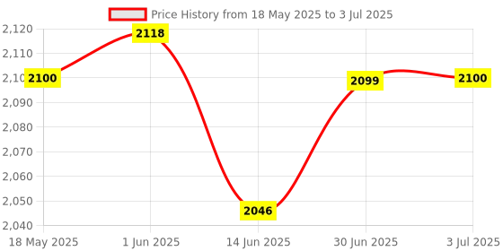 amazon.in THE STYLE SUTRA® Security Gateway Module Bypass Cable Fit For Ram Pickup Cummins 2018-2021 | 1 Piece Security Gateway Module Cable Price History Graph from 18 May 2025 to 3 Jul 2025