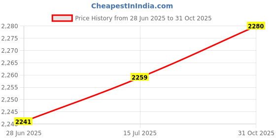 amazon.in THE STYLE SUTRA® Set of 2 Lifting Wrist Strap with Hook Premium for Bodybuilding Pull-Up | Sporting Goods | Fitness Running & Yoga | Strength Training | Gloves Straps & Hooks Price History Graph from 28 Jun 2025 to 31 Oct 2025