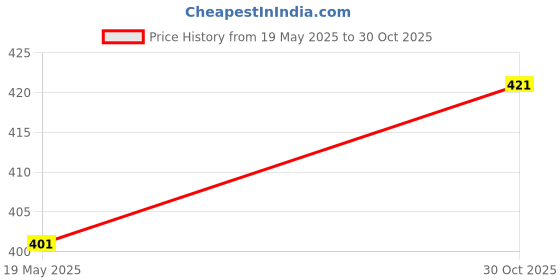 amazon.in THE STYLE SUTRA® Sewing Thimble Finger Protector Craft for Handmade Needlework Knitting Craft 3.5cmx4.2cm Price History Graph from 19 May 2025 to 30 Oct 2025