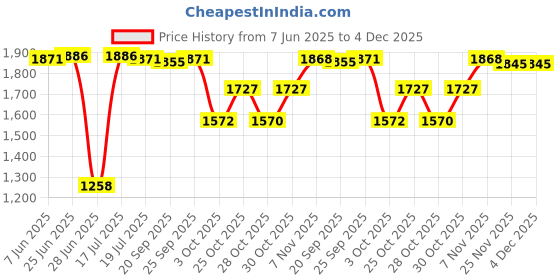 amazon.in THE STYLE SUTRA® Shiny Crystal Girls Ballet Dance Gymnastics Leotards Tank 15-16 Years Blue Price History Graph from 7 Jun 2025 to 4 Dec 2025