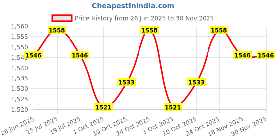 amazon.in THE STYLE SUTRA® Single Ball Bag with Hook Hanging Mesh Bag for Basketball Bowling Volleyball | Sporting Goods | Team Sports | Soccer | Other Soccer Price History Graph from 26 Jun 2025 to 30 Nov 2025