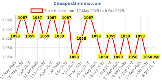 amazon.in THE STYLE SUTRA® Skipping Rope Jumping Rope Speed Jump Rope for Workout Home Exercise Fitness Black|1 Jump Rope Price History Graph from 17 May 2025 to 8 Oct 2025
