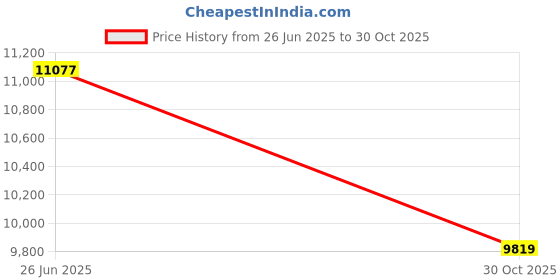 amazon.in THE STYLE SUTRA® Slant Board Calf Stretcher Calf Stretch Inclined Plate for Home Gym Exercise Black | Sporting Goods | Fitness Running & Yoga | Fitness Equipment & Gear | Balance Trainers Price History Graph from 26 Jun 2025 to 30 Oct 2025