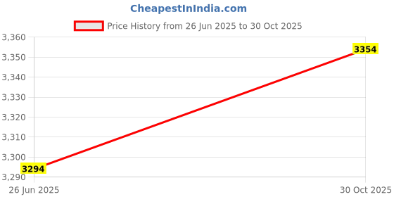 amazon.in THE STYLE SUTRA® Slant Board for Calf Stretching Leg Stretching Incline Board for Squats Heel Pink | Sporting Goods | Fitness Running & Yoga | Fitness Equipment & Gear | Balance Trainers Price History Graph from 26 Jun 2025 to 30 Oct 2025