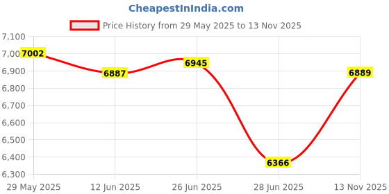 amazon.in THE STYLE SUTRA® Small Dehumidifier Mini Moisture Dryer Machine for Bathroom Closet Cloakroom Price History Graph from 29 May 2025 to 13 Nov 2025
