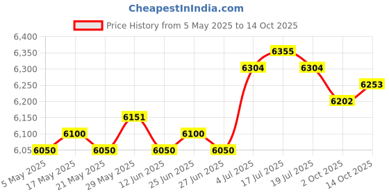 amazon.in THE STYLE SUTRA® Small Fire Pit Portable Fireplace for Courtyard Smores White | Fire Pits & Chimineas Price History Graph from 5 May 2025 to 14 Oct 2025