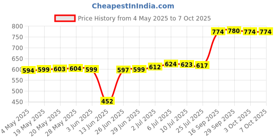 amazon.in THE STYLE SUTRA® Small Round Loom for Beginners with Loom Pick Tool & Pin Weaving Loom| Needlecrafts & Yarn | Crocheting & Knitting | Knitting Boards & Looms Price History Graph from 4 May 2025 to 6 Oct 2025