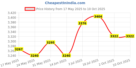 amazon.in THE STYLE SUTRA® Smart Boxing Machine Wall Target Equipment for Sports Karate Kickboxing Blue 4 Target Price History Graph from 17 May 2025 to 9 Oct 2025