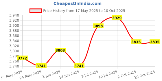 amazon.in THE STYLE SUTRA® Smart Boxing Machine Wall Target Equipment for Sports Karate Kickboxing Blue 6 Target Price History Graph from 17 May 2025 to 10 Oct 2025