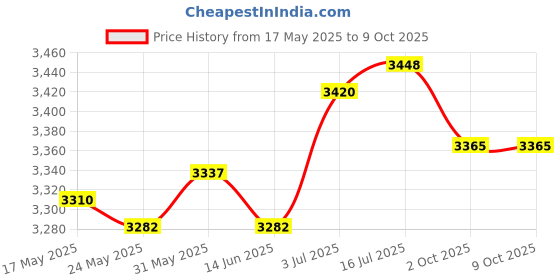 amazon.in THE STYLE SUTRA® Smart Boxing Machine Wall Target Equipment for Sports Karate Kickboxing Pink 4 Target Price History Graph from 17 May 2025 to 9 Oct 2025