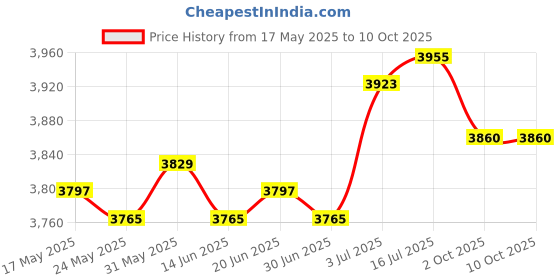 amazon.in THE STYLE SUTRA® Smart Boxing Machine Wall Target Equipment for Sports Karate Kickboxing Pink 6 Target Price History Graph from 17 May 2025 to 9 Oct 2025