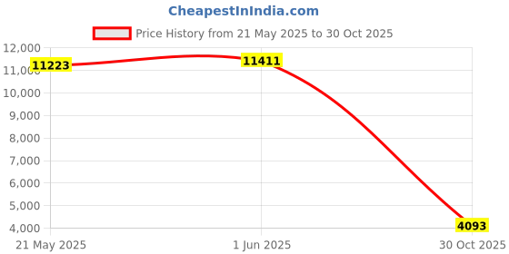 amazon.in THE STYLE SUTRA® Smart Projector 180 Degree Flexible Projection Angle Outdoor Movie Projector Price History Graph from 21 May 2025 to 30 Oct 2025