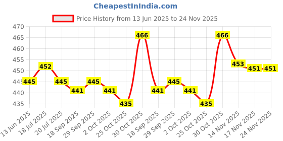 amazon.in THE STYLE SUTRA® Snow Shovel Lightweight Snow Removal in Winter for Camping Snow Removal Price History Graph from 13 Jun 2025 to 23 Nov 2025