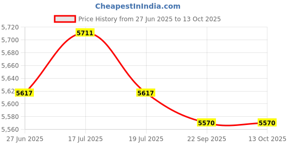 amazon.in THE STYLE SUTRA® Soccer Agility Ladder Instant Set up Improves Portable Speed Training Ladder Blue with Bracket | Sporting Goods | Team Sports | Soccer | Training Aids Price History Graph from 27 Jun 2025 to 13 Oct 2025