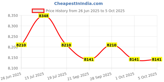 amazon.in THE STYLE SUTRA® Soccer Goal Net Professional Soccer Backstop Net for Games Training Backyard L | Sporting Goods | Team Sports | Soccer | Goals & Nets Price History Graph from 26 Jun 2025 to 1 Oct 2025