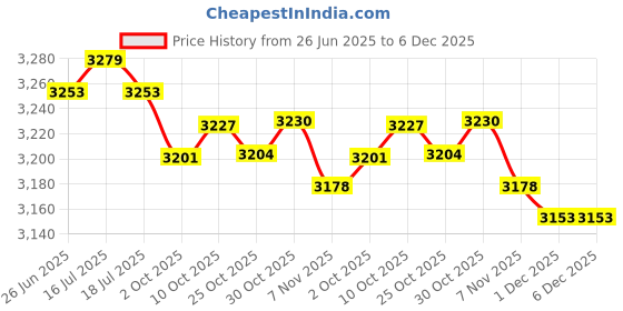 amazon.in THE STYLE SUTRA® Soft Suede Pilates Reformer Mat Towel for Home Gym Strength Training Workout Orange | Sporting Goods | Fitness Running & Yoga | Yoga & Pilates | Mats & Non-Slip Towels Price History Graph from 26 Jun 2025 to 5 Dec 2025