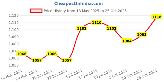 amazon.in the style sutra THE STYLE SUTRA® Soft Water Bottle Portable Folding Kettle for Running Outdoor Sports Climbing 500 ml the style sutra Price History Graph from 18 May 2025 to 25 Oct 2025