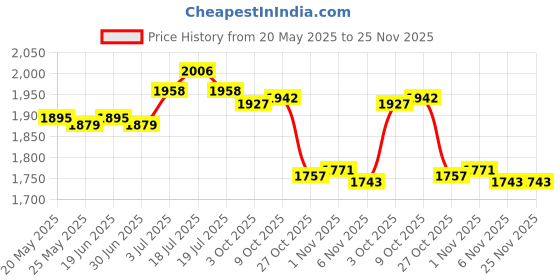 amazon.in THE STYLE SUTRA® Soil Moisture PH Meter Sensor 2 in 1 Soil PH Meter for Indoor Outdoor Flower 20.5cmx9.5cmx5.5cm Price History Graph from 20 May 2025 to 24 Nov 2025