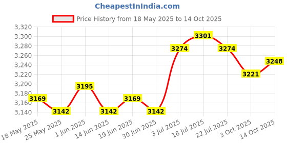 amazon.in THE STYLE SUTRA® Soil Moisture PH Meter Sensor 2 in 1 Soil PH Meter for Indoor Outdoor Flower 45.5cmx9.5cmx5.5cm Price History Graph from 18 May 2025 to 14 Oct 2025