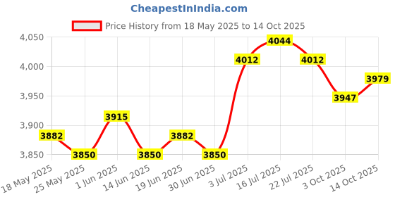 amazon.in THE STYLE SUTRA® Soil Tester Green Temperature and Humidity Meter for Farm House Plant Indoor Price History Graph from 18 May 2025 to 14 Oct 2025