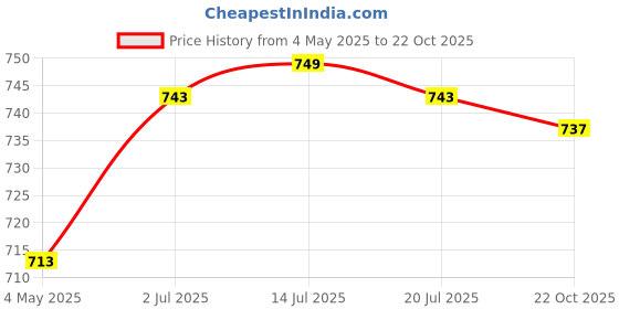 amazon.in THE STYLE SUTRA® Sound Wave Mouse Repeller Mouse Repellent for Basement Camping Indoor Outdoor Price History Graph from 4 May 2025 to 22 Oct 2025