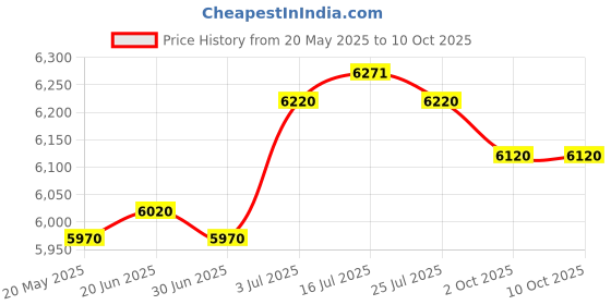 amazon.in THE STYLE SUTRA® Spark Coil and Modules Accessories for Chevrolet Camaro Price History Graph from 20 May 2025 to 10 Oct 2025