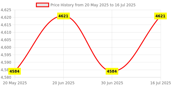 amazon.in THE STYLE SUTRA® Spark Plug Cables for Land Rover Classic 3.5 V8 & 3.9 V8 Direct Replace Price History Graph from 20 May 2025 to 16 Jul 2025