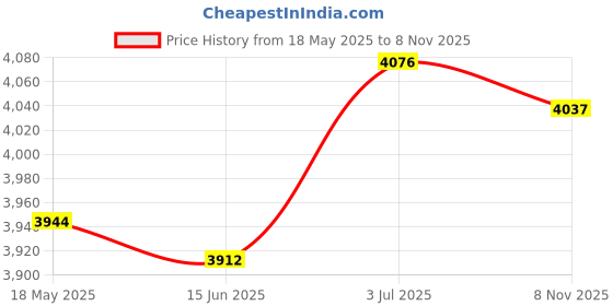 amazon.in THE STYLE SUTRA® Spark Plug Ignition Wire Kit Premium Spare Part 8mm for 6 Cylinder Cars Price History Graph from 18 May 2025 to 8 Nov 2025