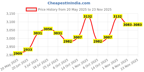 amazon.in THE STYLE SUTRA® Spark Plug Wire Set Blue Silicone HT Leads for 4 Cylinder Classic Cars Price History Graph from 20 May 2025 to 22 Nov 2025
