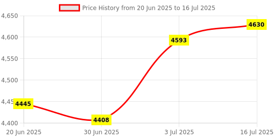 amazon.in THE STYLE SUTRA® Sparkplug Ignition Wire Kit Replacement Black for Land Rover V8 Engines Price History Graph from 20 Jun 2025 to 16 Jul 2025