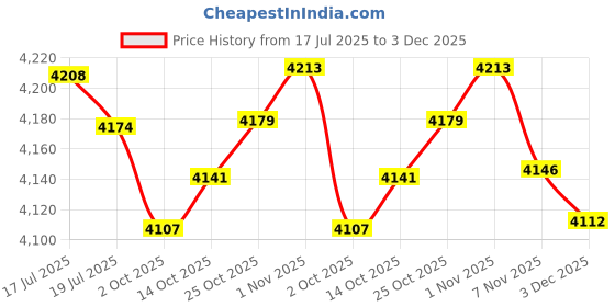 amazon.in THE STYLE SUTRA® Speed Agility Hurdles Improves Strength Speed and Agility Training Equipment | Sporting Goods | Team Sports | Soccer | Training Aids Price History Graph from 17 Jul 2025 to 3 Dec 2025