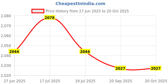 amazon.in THE STYLE SUTRA® Speed Training Hurdles Lightweight Adjustable Height Portable Agility Hurdle | Sporting Goods | Team Sports | Soccer | Training Aids Price History Graph from 27 Jun 2025 to 17 Oct 2025