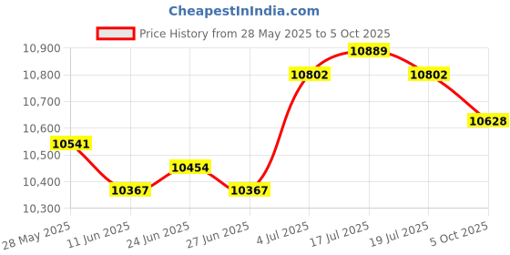 amazon.in THE STYLE SUTRA® Speedometers Instrument LCD Display Premium for 2012-2014 Yzf R1 Price History Graph from 28 May 2025 to 5 Oct 2025