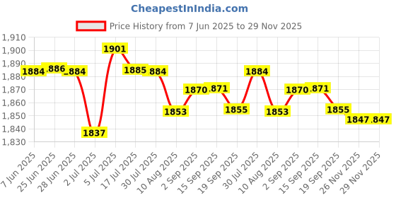 amazon.in THE STYLE SUTRA® Spoke Spanner Wrench Adjust Bicycle Rim Tension With Dustproof Box Steel | 1 Spoke Spanner Wrench 10 Heads Price History Graph from 7 Jun 2025 to 29 Nov 2025