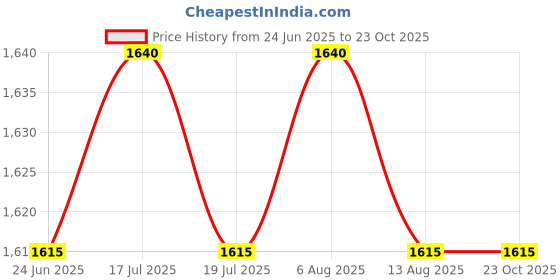 amazon.in THE STYLE SUTRA® Sports Demonstration Board Erasable Referees Gear Training Tool Tactic Board Football | Sporting Goods | Team Sports | Soccer | Training Aids Price History Graph from 24 Jun 2025 to 22 Oct 2025