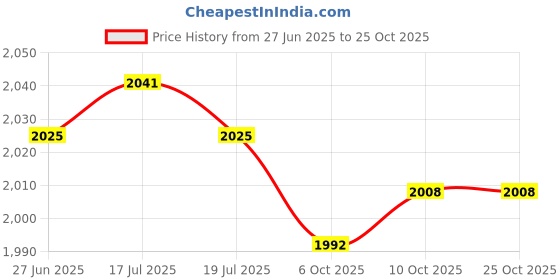amazon.in the style sutra THE STYLE SUTRA® Sports Tracker Vest No Tracking Device Fitness Vest for Athlete Soccer Rugby S | Sporting Goods | Fitness Running & Yoga | Fitness Technology | Activity Trackers the style sutra Price History Graph from 27 Jun 2025 to 25 Oct 2025