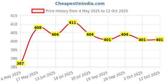 amazon.in THE STYLE SUTRA® Sprayer Fogger Cable USB Rechargable Cable for Cordless Sprayer Fogger Price History Graph from 4 May 2025 to 12 Oct 2025