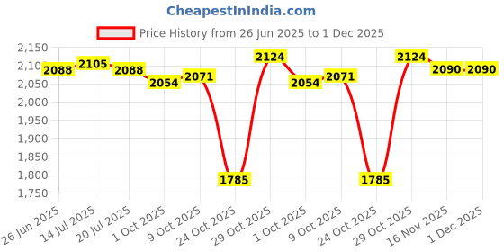 amazon.in THE STYLE SUTRA® Squat Mat Knee Mat Squat Auxiliary Training Mat for Weightlifting Kettlebell Black | Sporting Goods | Fitness, Running & Yoga | Fitness Equipment & Gear | Exercise Mats Price History Graph from 26 Jun 2025 to 30 Nov 2025