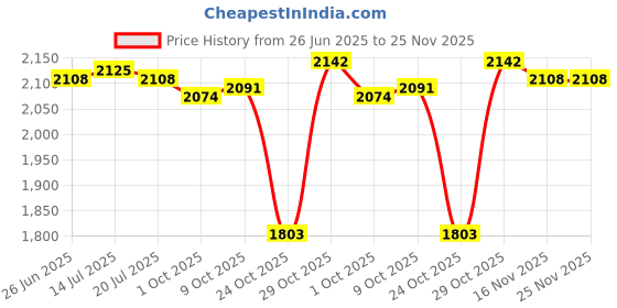 amazon.in THE STYLE SUTRA® Squat Mat Knee Mat Squat Auxiliary Training Mat for Weightlifting Kettlebell Pink | Sporting Goods | Fitness, Running & Yoga | Fitness Equipment & Gear | Exercise Mats Price History Graph from 26 Jun 2025 to 25 Nov 2025