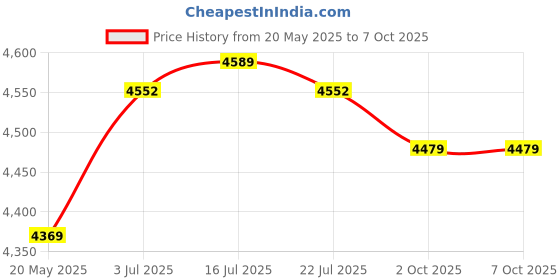 amazon.in THE STYLE SUTRA® Squat Wedge Block Stretching Slanting Yoga Plank for Heel Home Gym Hamstring Price History Graph from 20 May 2025 to 6 Oct 2025