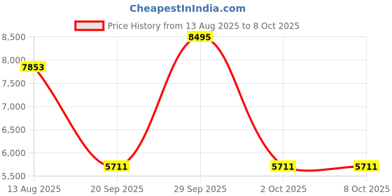 amazon.in THE STYLE SUTRA® SSD 2.5" 512GB SATA III Internal Solid State Drive for Notebook Efficient | Computers/Tablets & Networking | Drives, Storage & Blank Media | Hard Drives (HDD, SSD & NAS) Price History Graph from 13 Aug 2025 to 8 Oct 2025