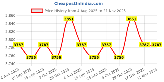amazon.in THE STYLE SUTRA® SSD USB 3.1 External Solid State Drives Hard Disk for PC Laptop 500GB Black | Computers/Tablets & Networking | Drives, Storage & Blank Media | Hard Drives (HDD, SSD & NAS) Price History Graph from 4 Aug 2025 to 21 Nov 2025