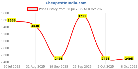 amazon.in THE STYLE SUTRA® SSD USB 3.1 External Solid State Drives Hard Disk for PC Laptop 500GB Blue | Computers/Tablets & Networking | Drives, Storage & Blank Media | Hard Drives (HDD, SSD & NAS) Price History Graph from 30 Jul 2025 to 7 Oct 2025