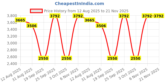 amazon.in THE STYLE SUTRA® SSD USB 3.1 External Solid State Drives Hard Disk for PC Laptop 500GB Red | Computers/Tablets & Networking | Drives, Storage & Blank Media | Hard Drives (HDD, SSD & NAS) Price History Graph from 12 Aug 2025 to 21 Nov 2025