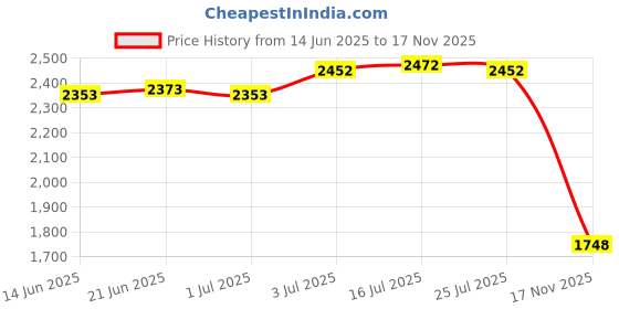 amazon.in the style sutra THE STYLE SUTRA® Stainless Steel Brush Washer Pot Small Painting Brush Cleaner for Watercolor the style sutra Price History Graph from 14 Jun 2025 to 17 Nov 2025