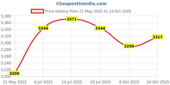 amazon.in THE STYLE SUTRA® Stainless Steel Rice Cooker with Inset Draining Basket Large for Sticky Rice 25cmx21.5cm Price History Graph from 21 May 2025 to 14 Oct 2025