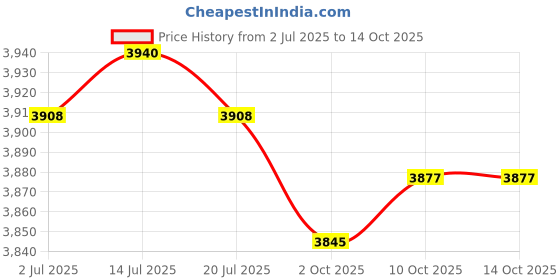 amazon.in THE STYLE SUTRA® Stainless Steel Rice Cooker with Inset Draining Basket Large for Sticky Rice 26cmx21.5cm Price History Graph from 2 Jul 2025 to 10 Oct 2025