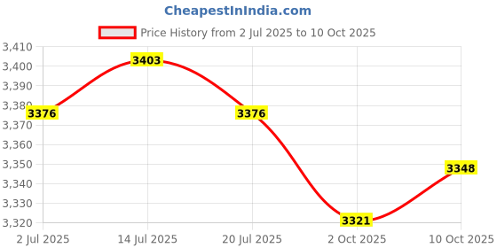 amazon.in THE STYLE SUTRA® Stainless Steel Rice Cooker with Inset Draining Basket Large for Sticky Rice 29cmx23cm Price History Graph from 2 Jul 2025 to 10 Oct 2025