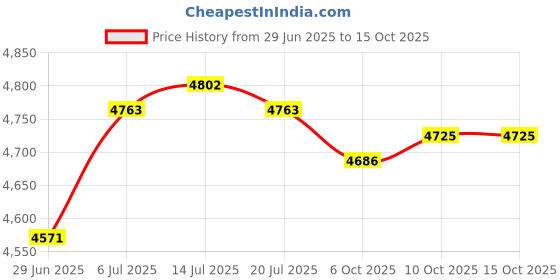 amazon.in THE STYLE SUTRA® Stainless Steel Rice Cooker with Inset Draining Basket Large for Sticky Rice 30.5cmx25cm Price History Graph from 29 Jun 2025 to 15 Oct 2025