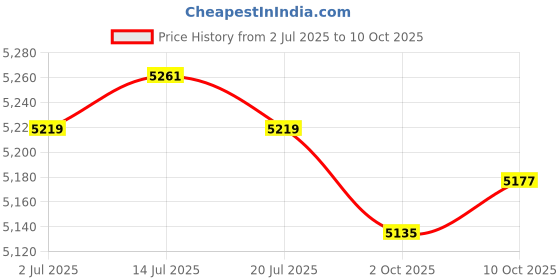 amazon.in THE STYLE SUTRA® Stainless Steel Rice Cooker with Inset Draining Basket Large for Sticky Rice 31cmx25cm Price History Graph from 2 Jul 2025 to 10 Oct 2025